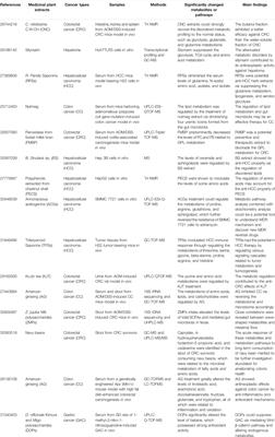 Medicinal Plants for the Treatment of Gastrointestinal Cancers From the Metabolomics Perspective